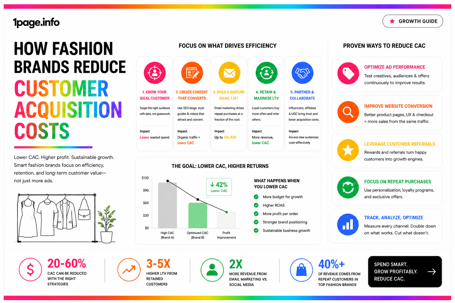 How Fashion Brands Reduce Customer Acquisition Costs