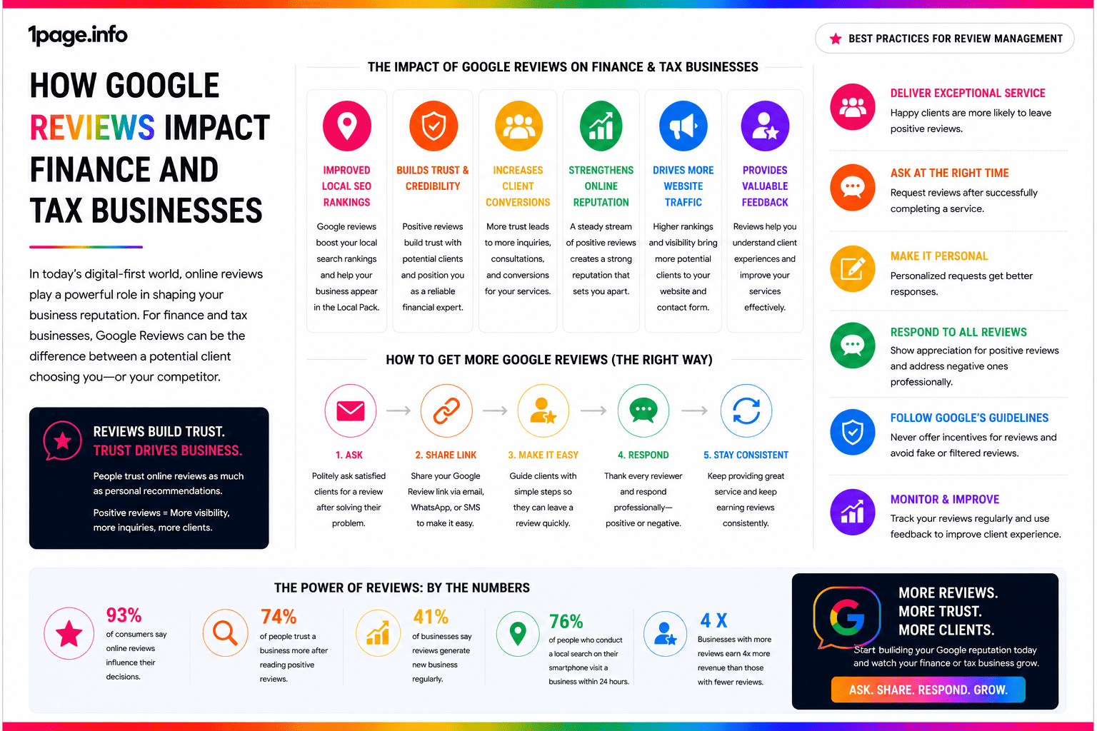 How Google Reviews Impact Finance and Tax Businesses