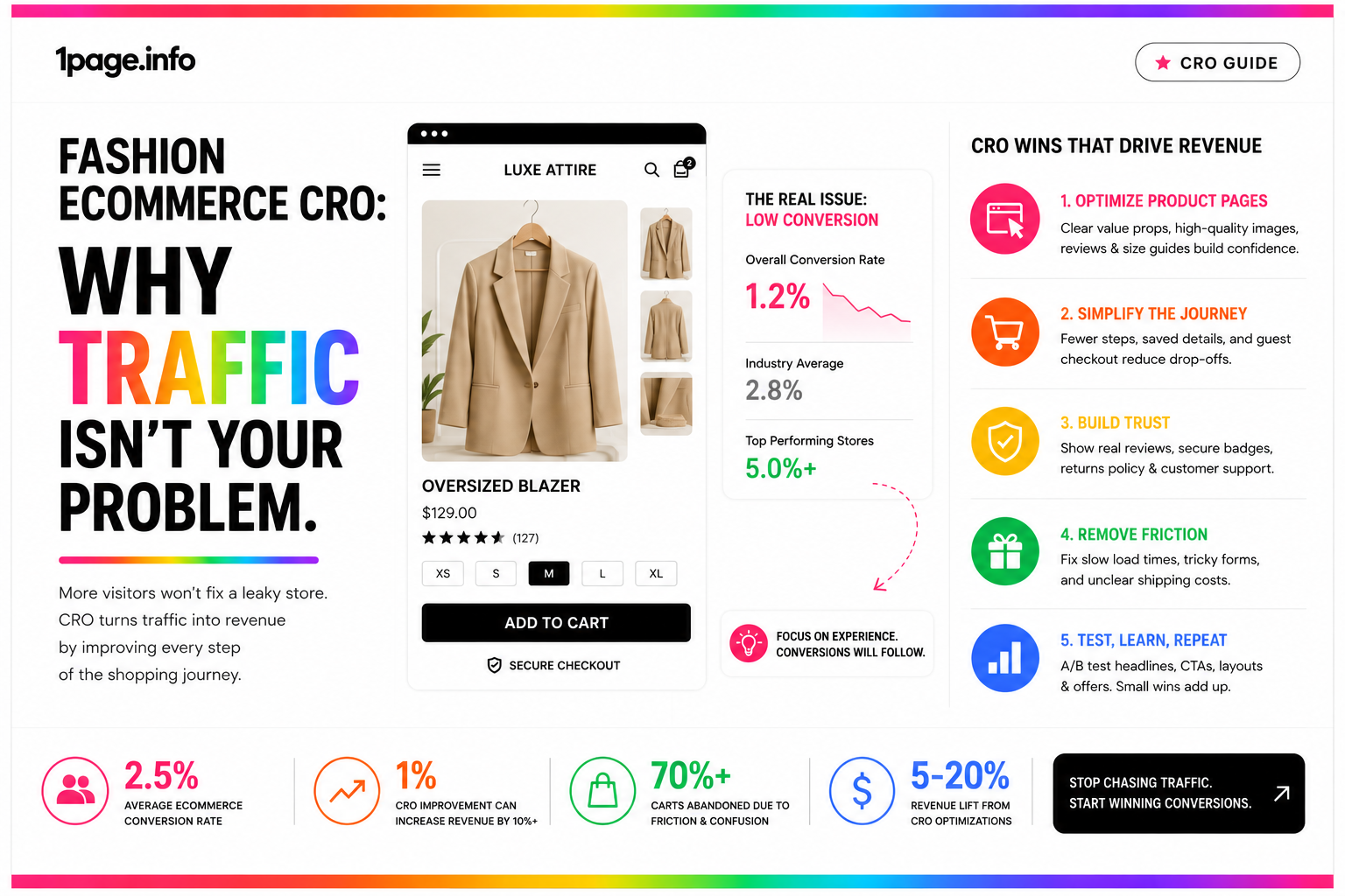 Fashion Ecommerce CRO: Why Traffic Isn't Your Problem