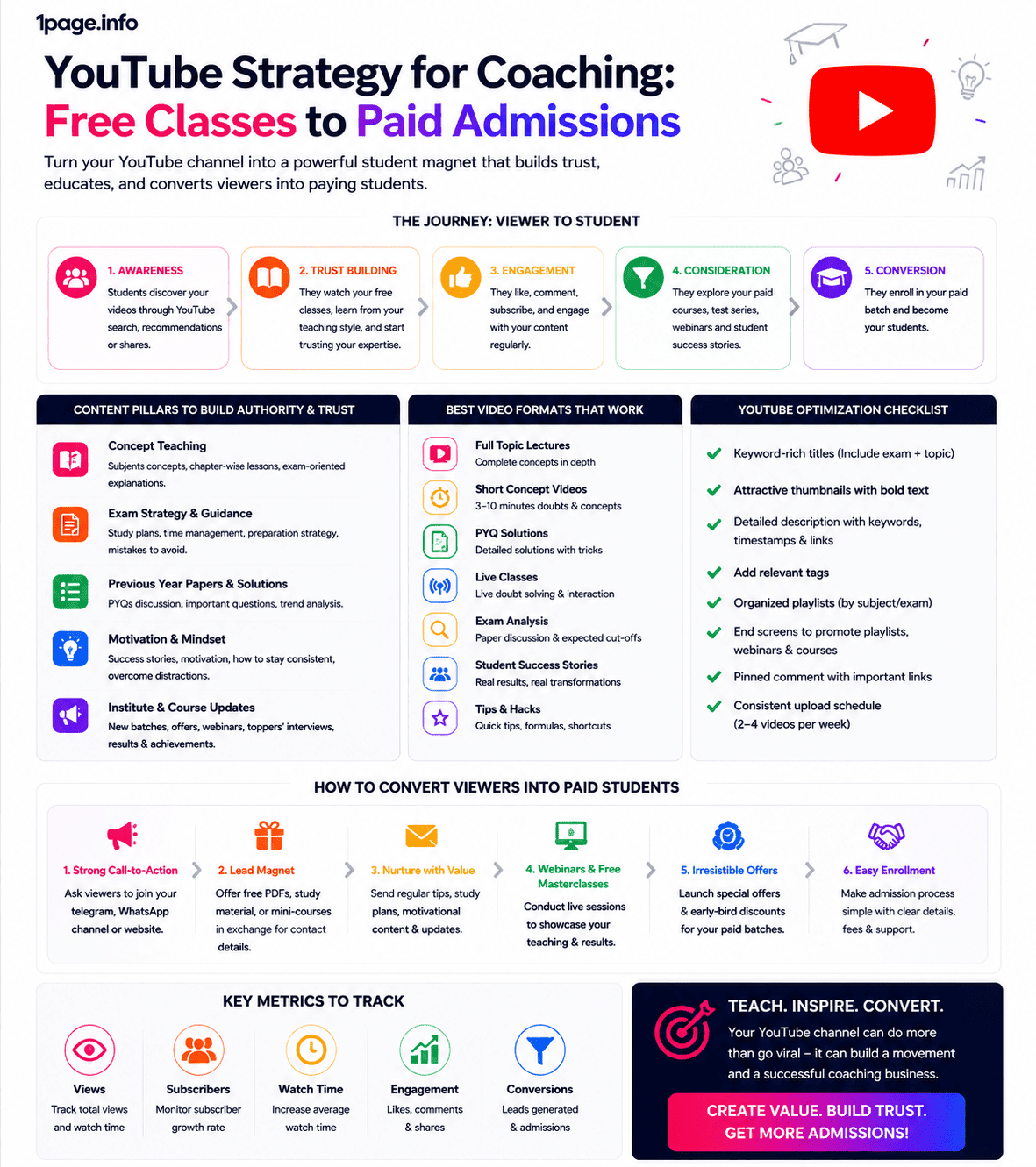 YouTube Strategy for Coaching: Free Classes to Paid Admissions