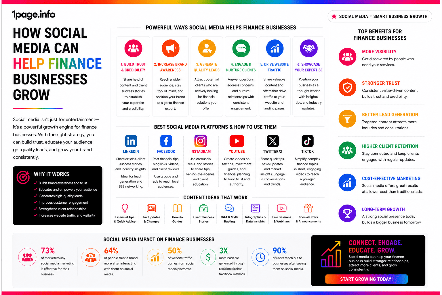 How Social Media Can Help Finance Businesses Grow