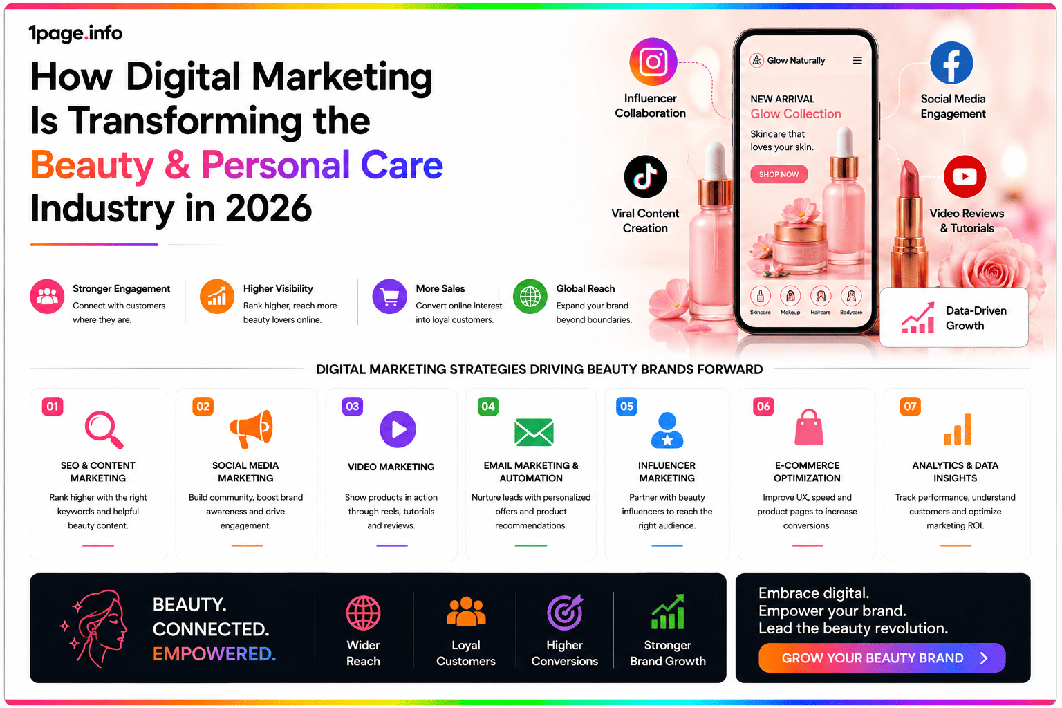 How Digital Marketing Is Transforming the Beauty & Personal Care Industry in 2026