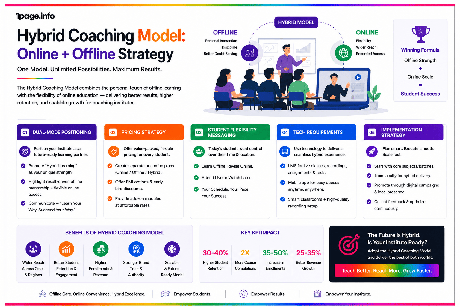 Hybrid Coaching Model: Online + Offline Strategy for Coaching Institutes