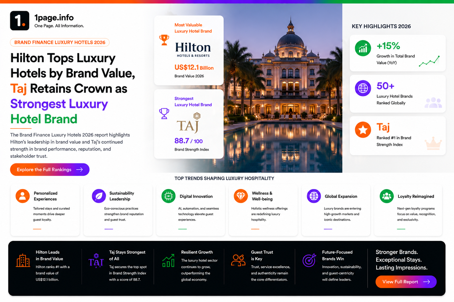 Hilton Tops Luxury Hotels by Brand Value, Taj Retains Crown as Strongest Luxury Hotel Brand