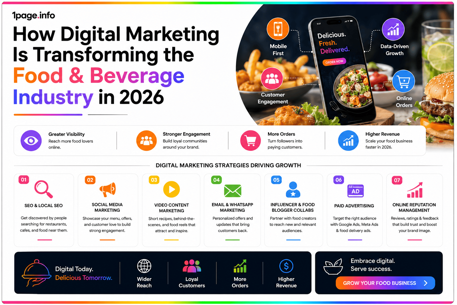 How Digital Marketing Is Transforming the Food & Beverage Industry in 2026