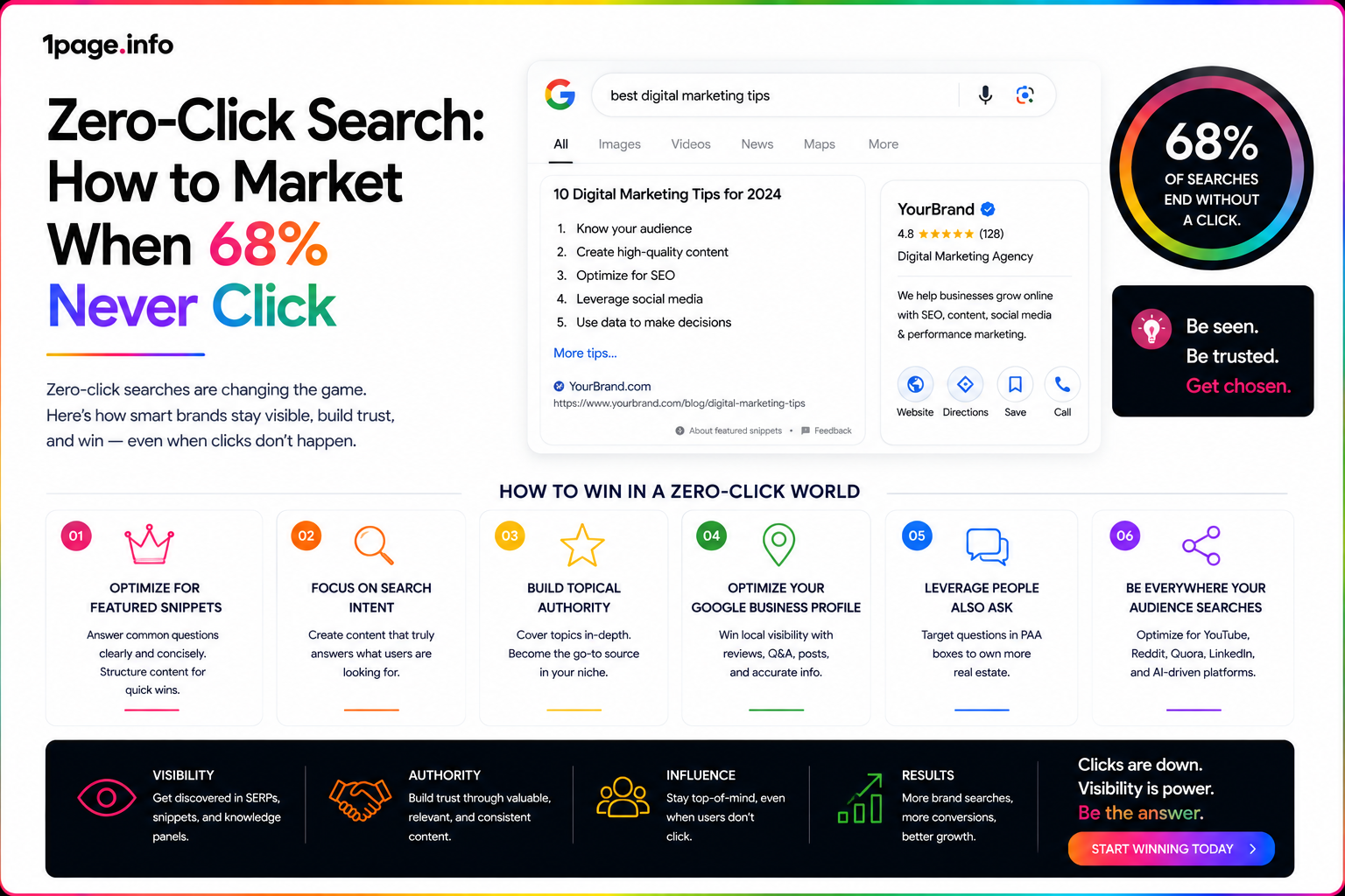 Zero-Click Search: How to Market When 68% Never Click