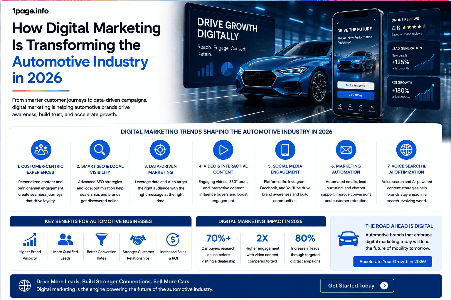 How Digital Marketing Is Transforming the Automotive Industry in 2026