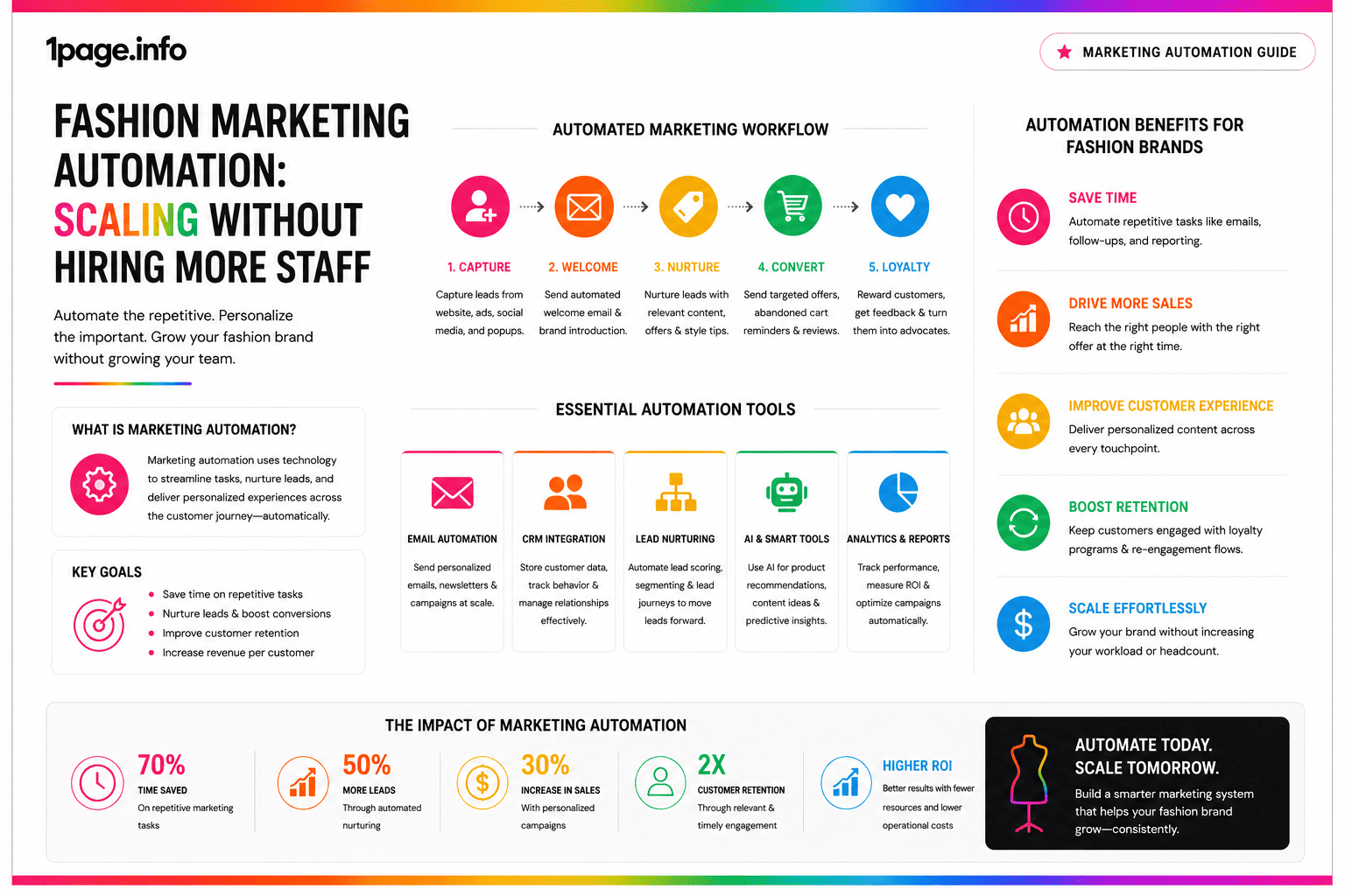 Fashion Marketing Automation: Scaling Without Hiring More Staff