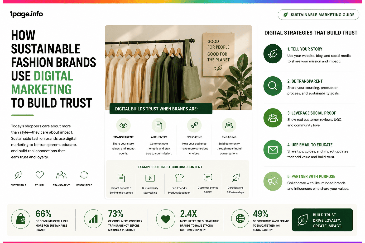 How Sustainable Fashion Brands Use Digital Marketing to Build Trust