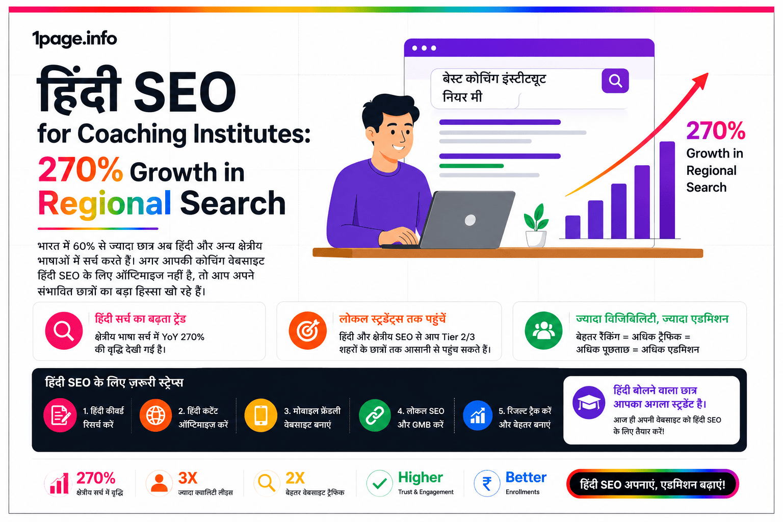 Hindi SEO for Coaching Institutes: 270% Growth in Regional Search