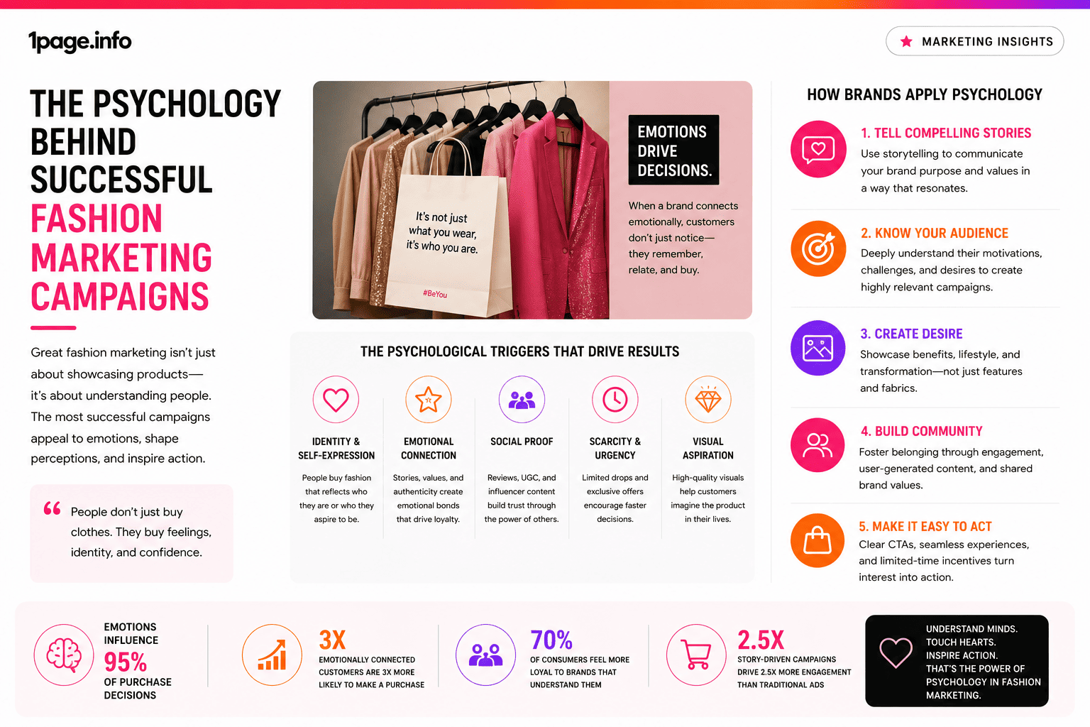 The Psychology Behind Successful Fashion Marketing Campaigns