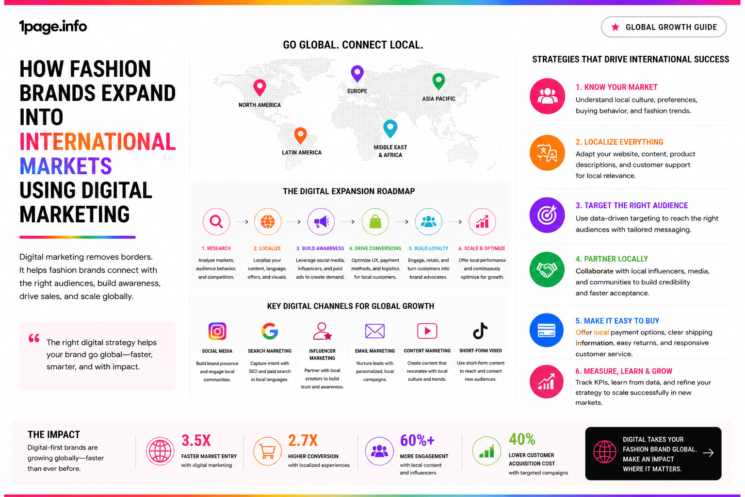 How Fashion Brands Expand Into International Markets Using Digital Marketing