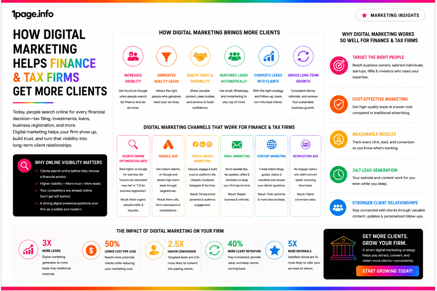 How Digital Marketing Helps Finance and Tax Firms Get More Clients