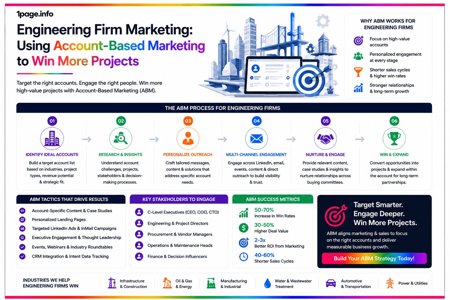 Engineering Firm Marketing: Using Account-Based Marketing to Win More Projects
