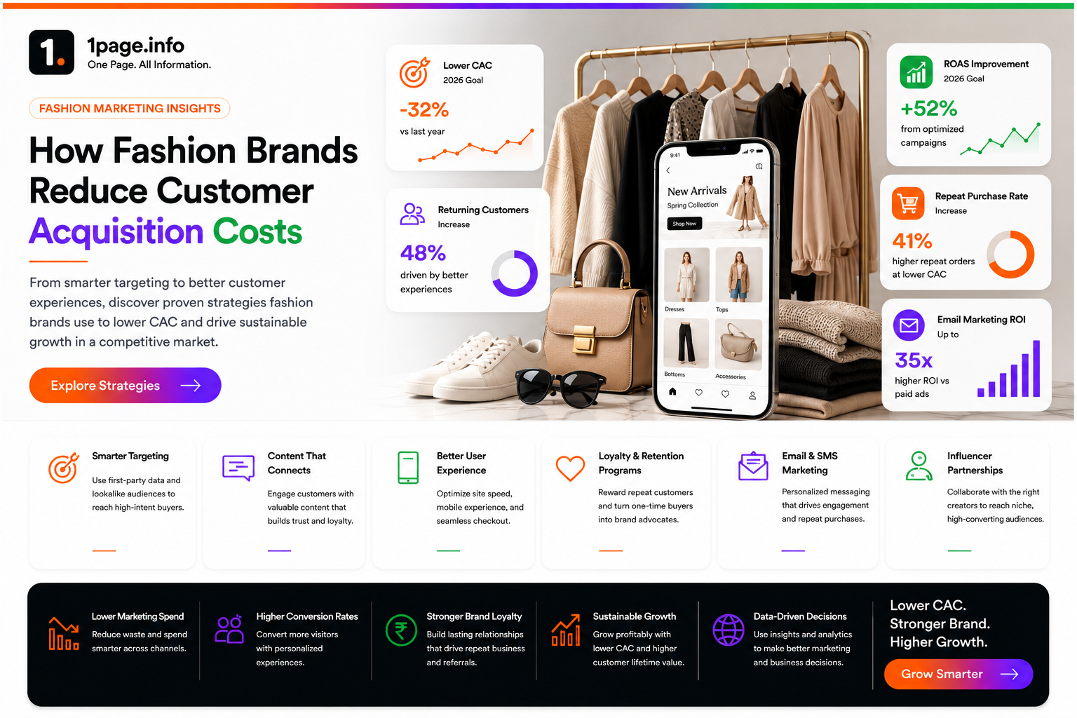 How Fashion Brands Reduce Customer Acquisition Costs