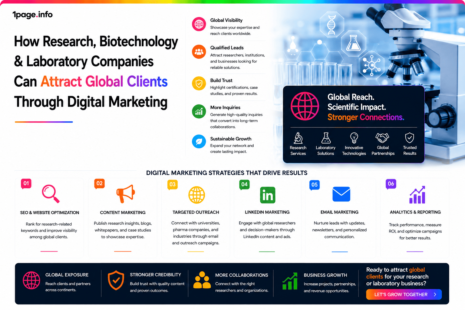 How Research, Biotechnology & Laboratory Companies Can Attract Global Clients Through Digital Marketing