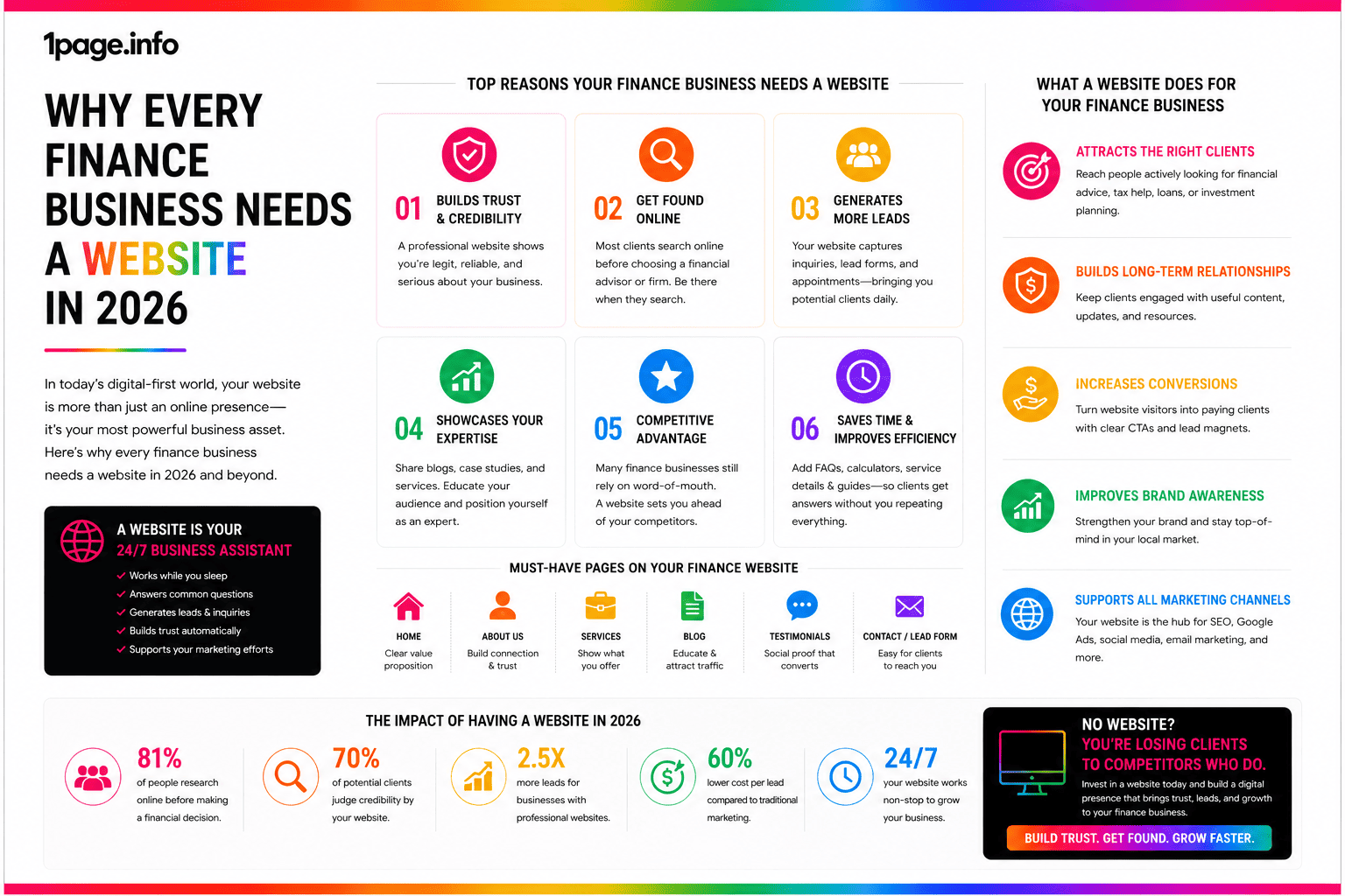 Why Every Finance Business Needs a Website in 2026