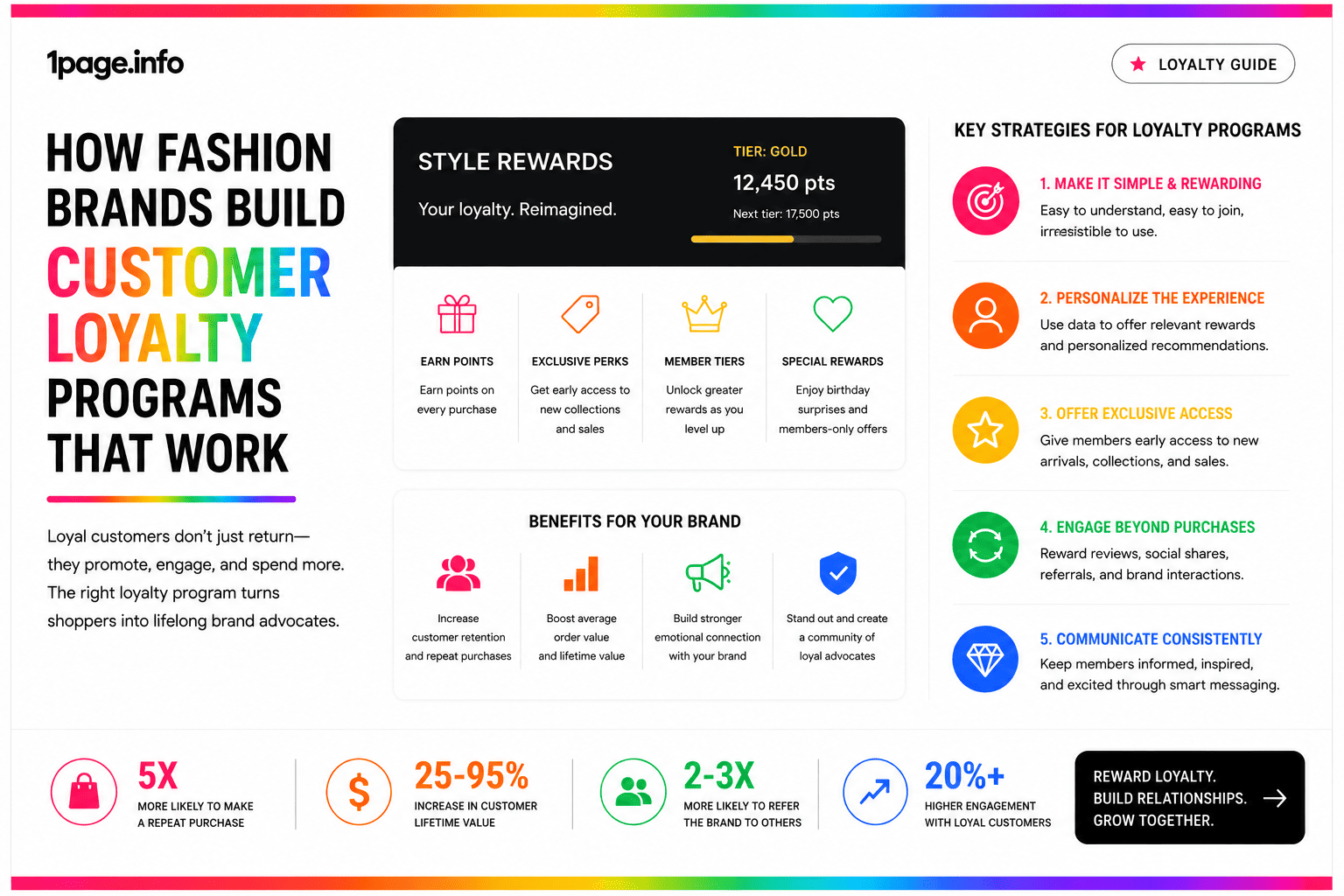 How Fashion Brands Build Customer Loyalty Programs That Work