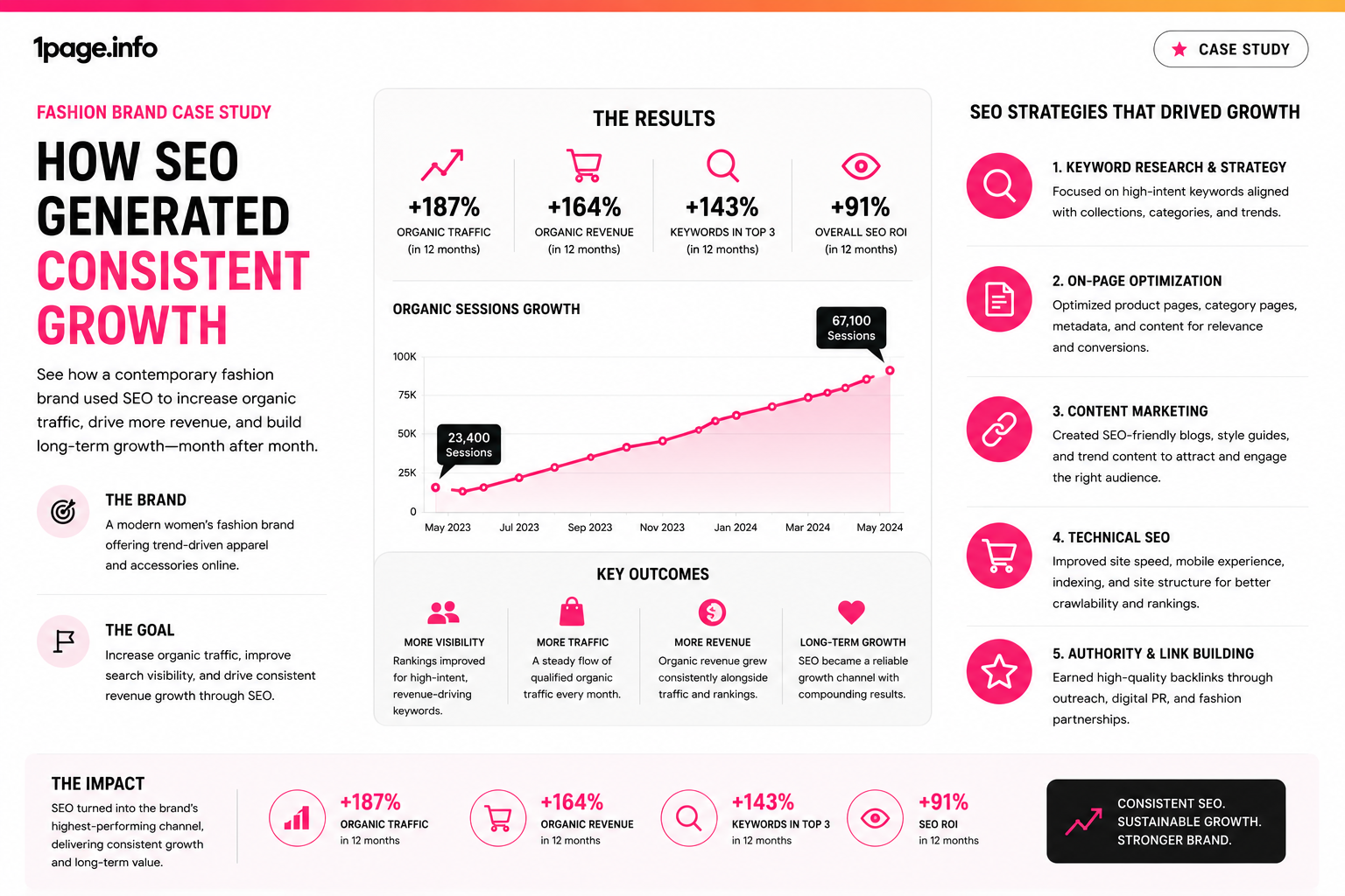 Fashion Brand Case Study