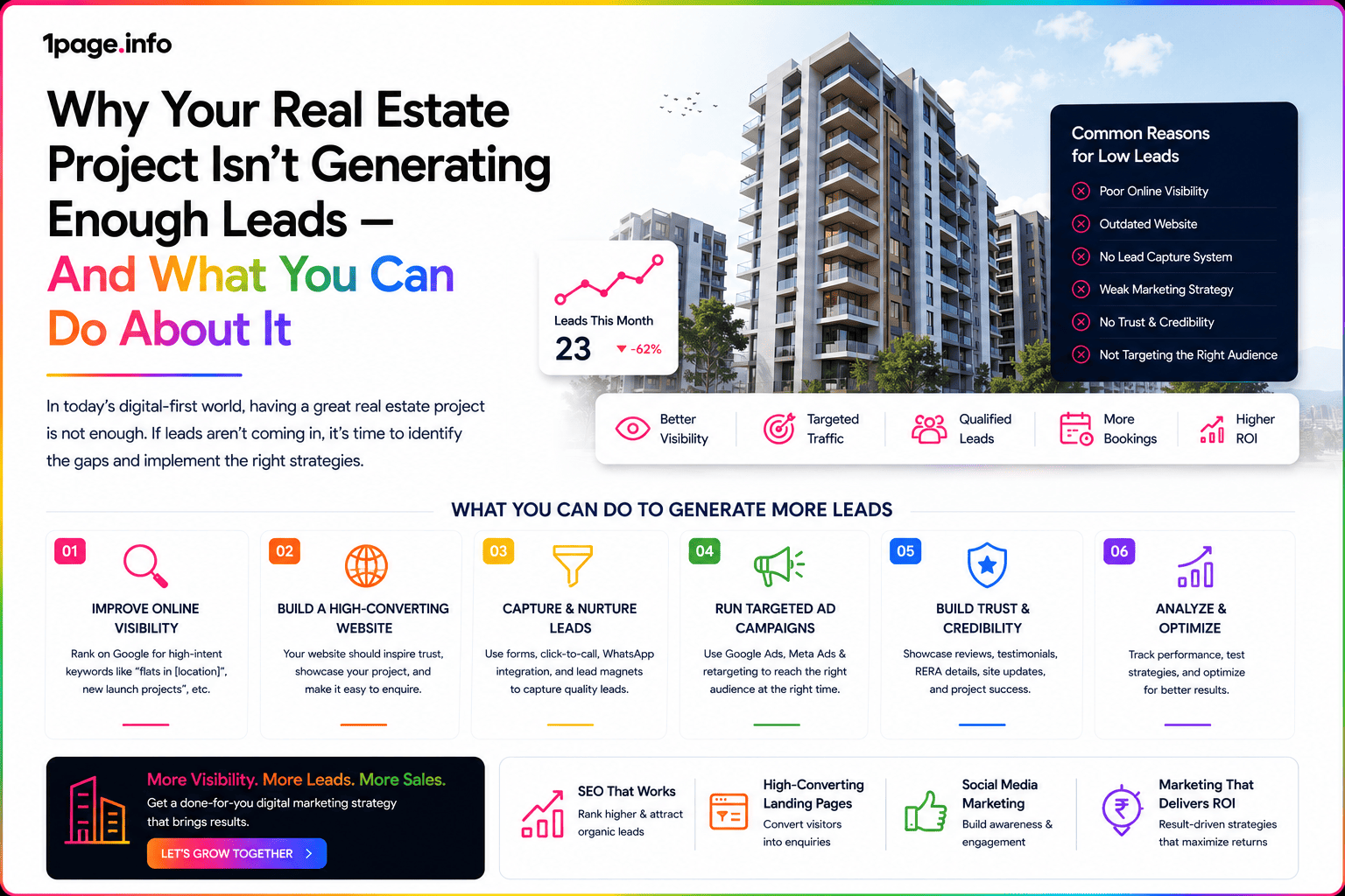 Why Your Real Estate Project Isn’t Getting Enough Leads—And How to Fix It