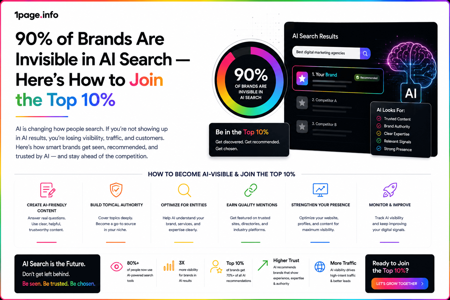 90% of Brands Are Invisible in AI Search — Here’s How to Join the Top 10%