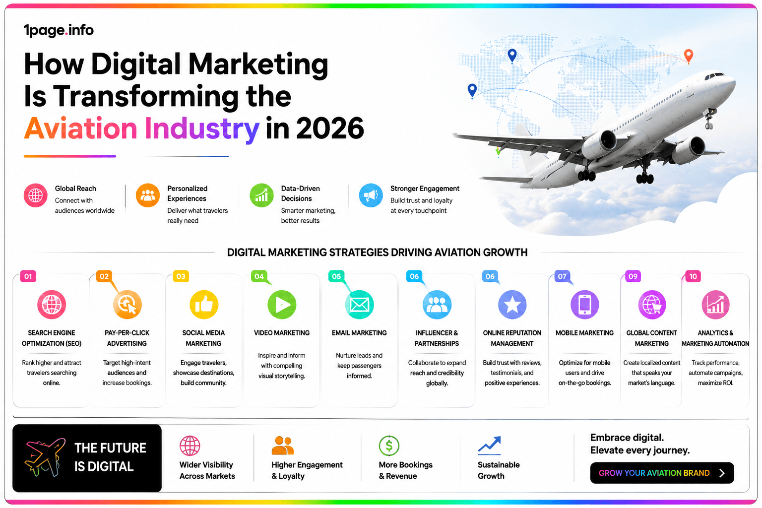 How Digital Marketing Is Transforming the Aviation Industry in 2026