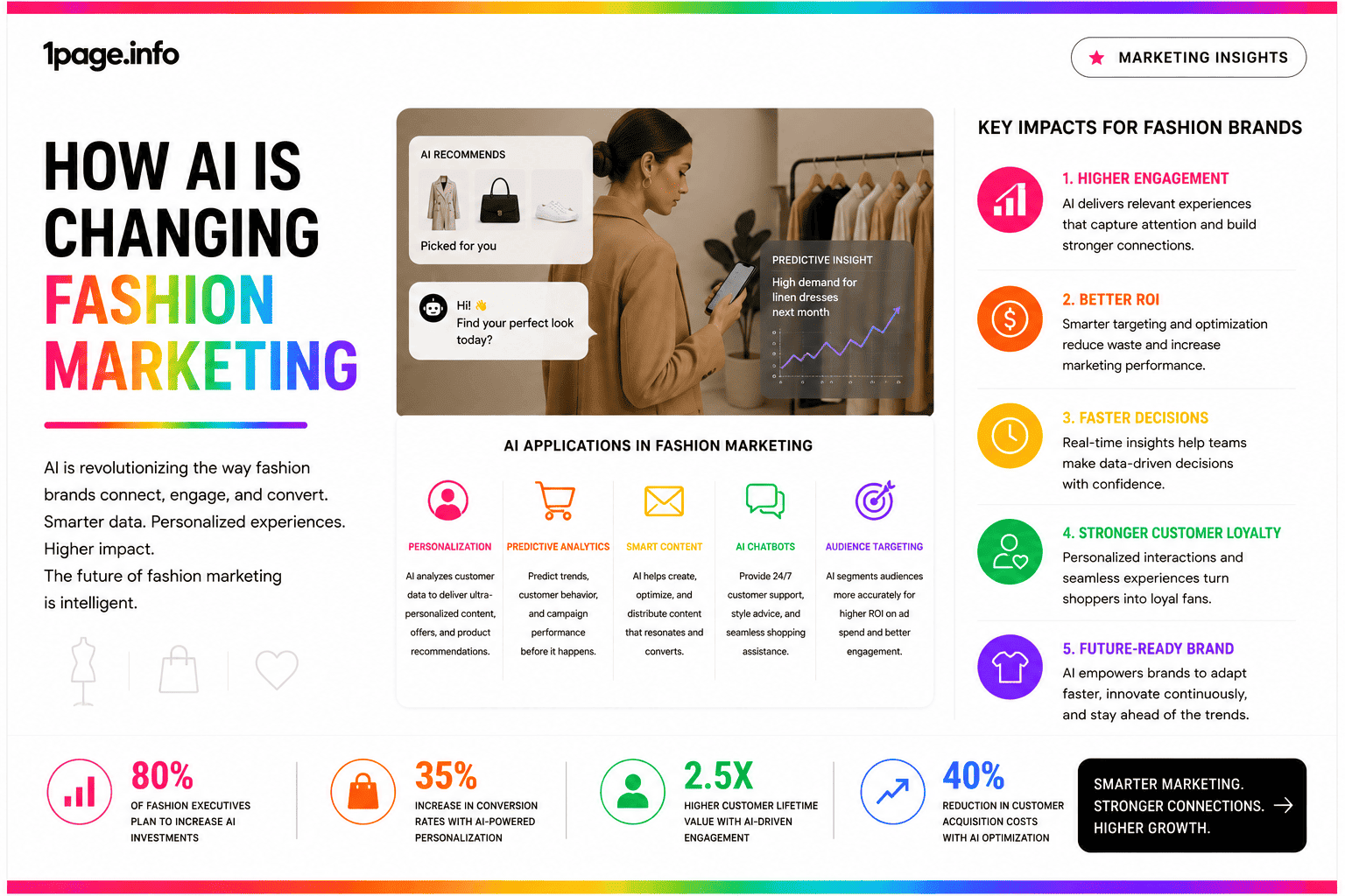 How AI Is Changing Fashion Marketing