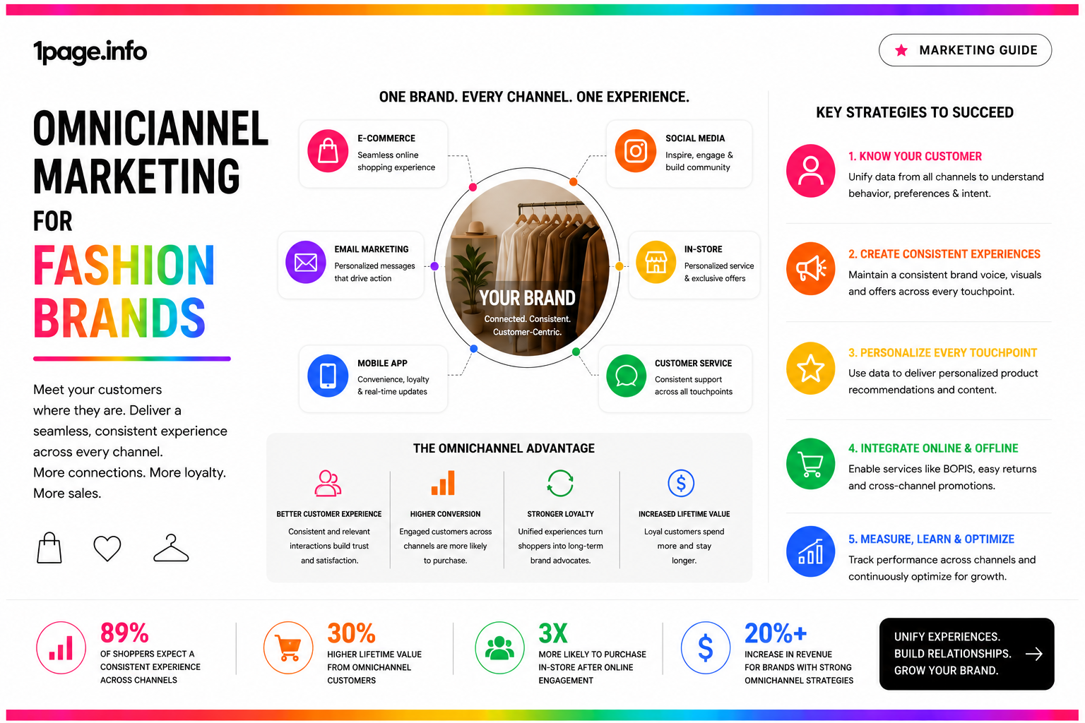 Omnichannel Marketing for Fashion Brands