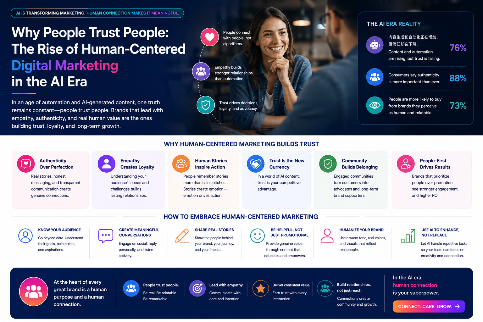 Why People Trust People: The Rise of Human-Centered Digital Marketing in the AI Era