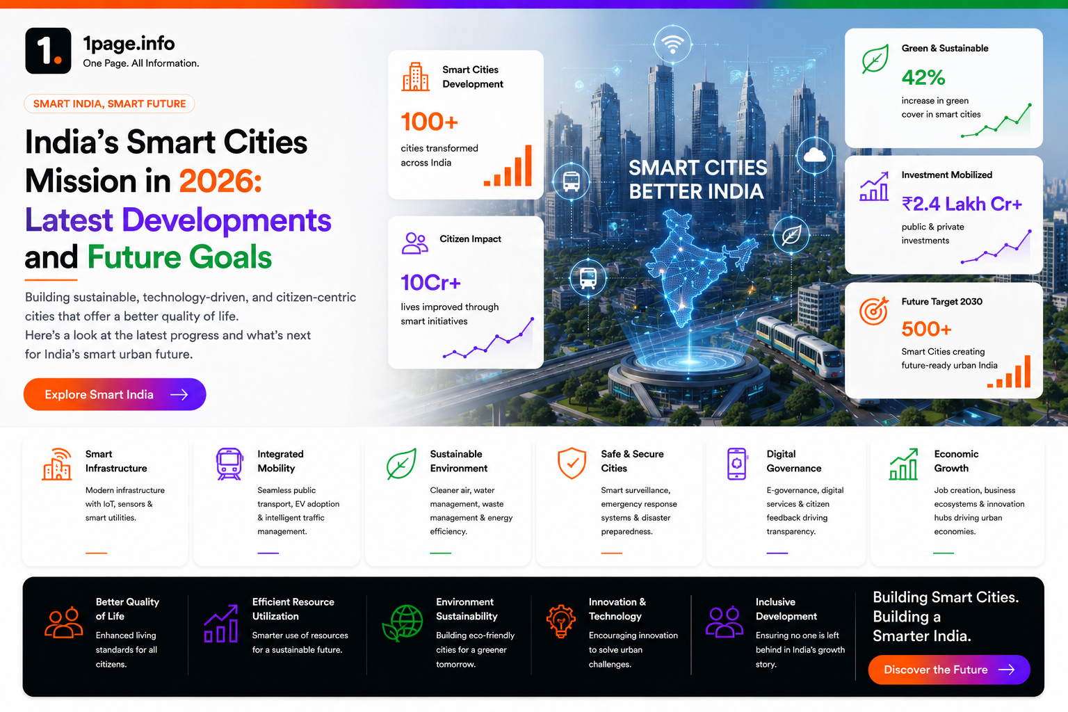 India's Smart Cities Mission in 2026: Latest Developments and Future Goals