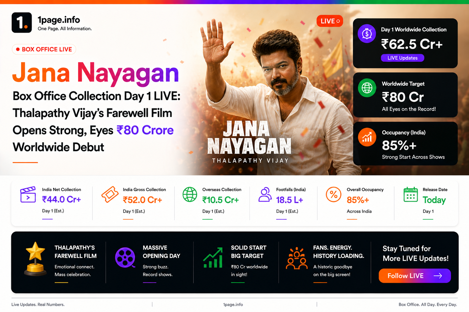 Jana Nayagan Box Office Collection Day 1 LIVE: Thalapathy Vijay's Farewell Film Opens Strong, Eyes ₹80 Crore Worldwide Debut