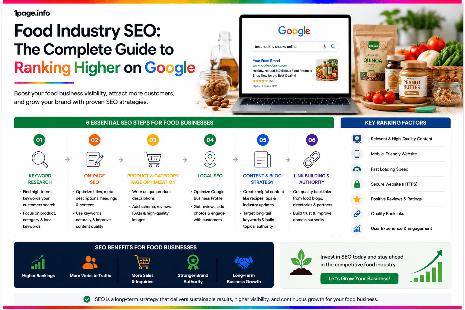 Food Industry SEO: The Complete Guide to Ranking Higher on Google