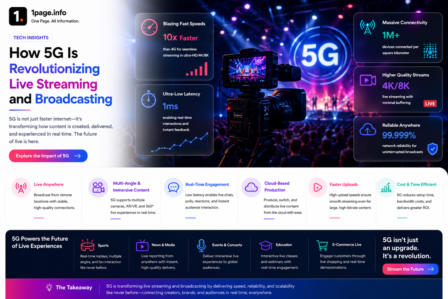 How 5G Is Revolutionizing Live Streaming and Broadcasting