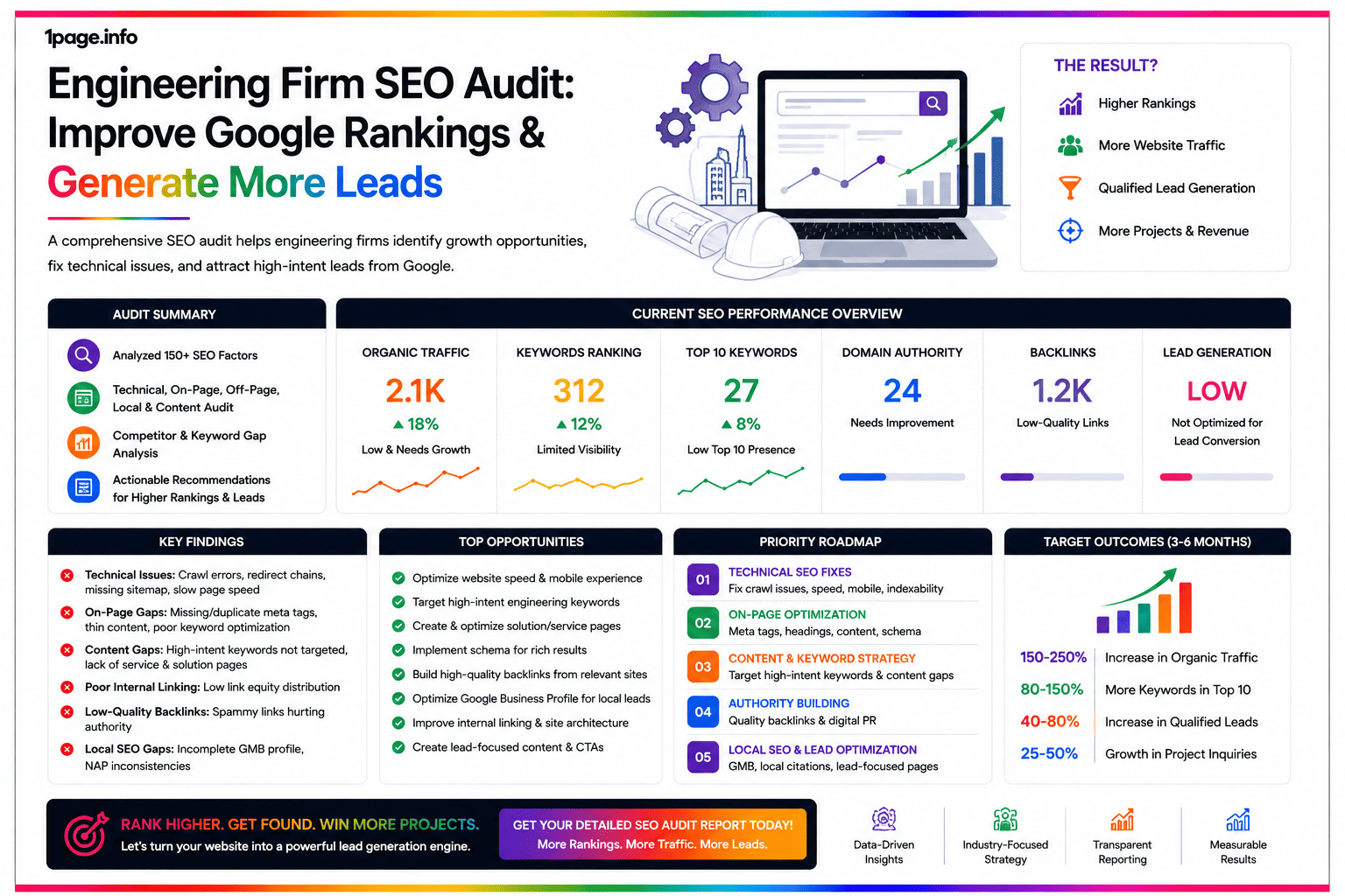 Engineering Firm SEO Audit: Improve Google Rankings & Generate More Leads
