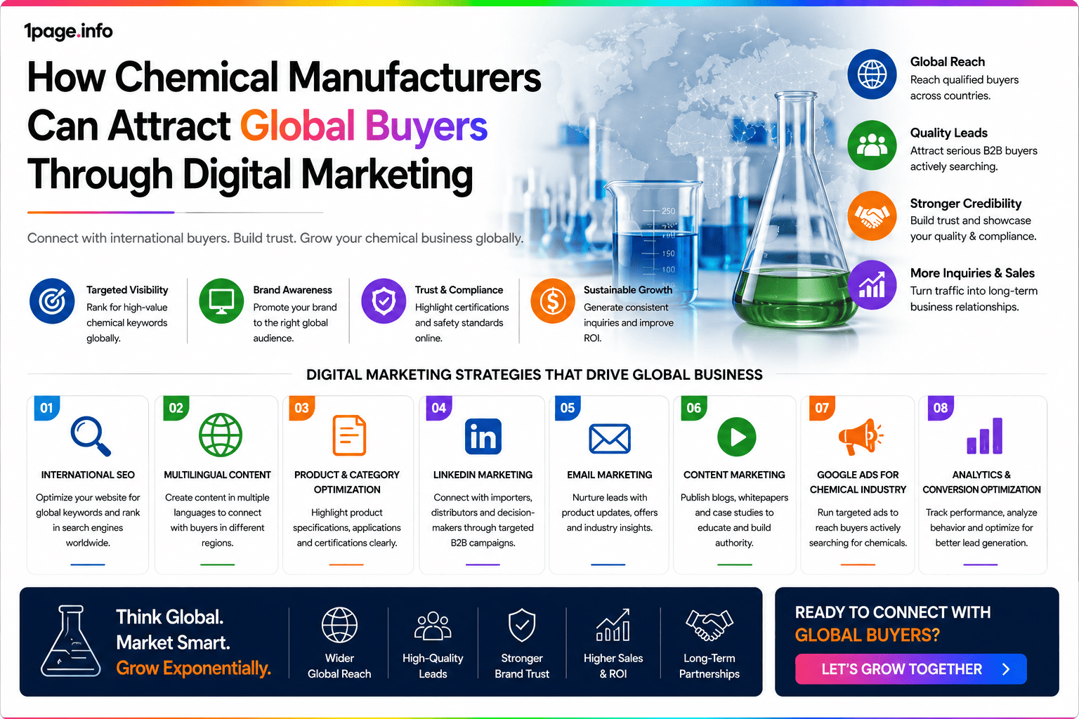 How Chemical Manufacturers Can Attract Global Buyers Through Digital Marketing